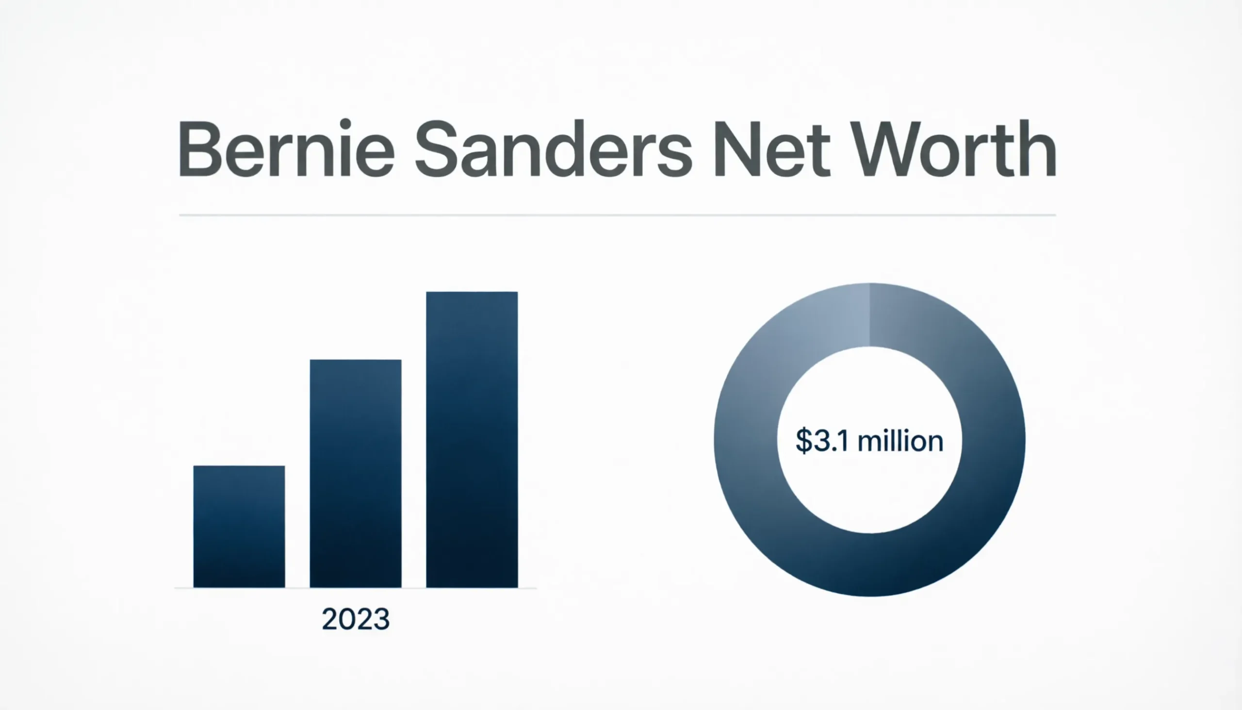 Bernie Sanders Net Worth Revealed in 2026