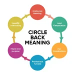 Circle Back Meaning