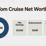 Tom Cruise Net Worth